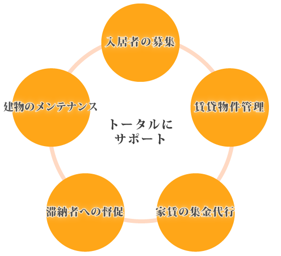 トータルにサポート